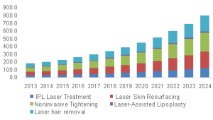 Bar chart of U.S. Aesthetic Lasers Market by Application, 2013-2024